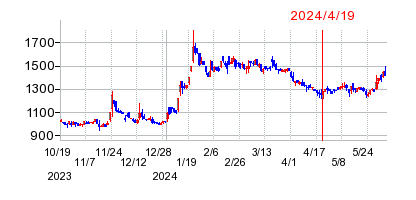 2024年4月19日 10:01前後のの株価チャート